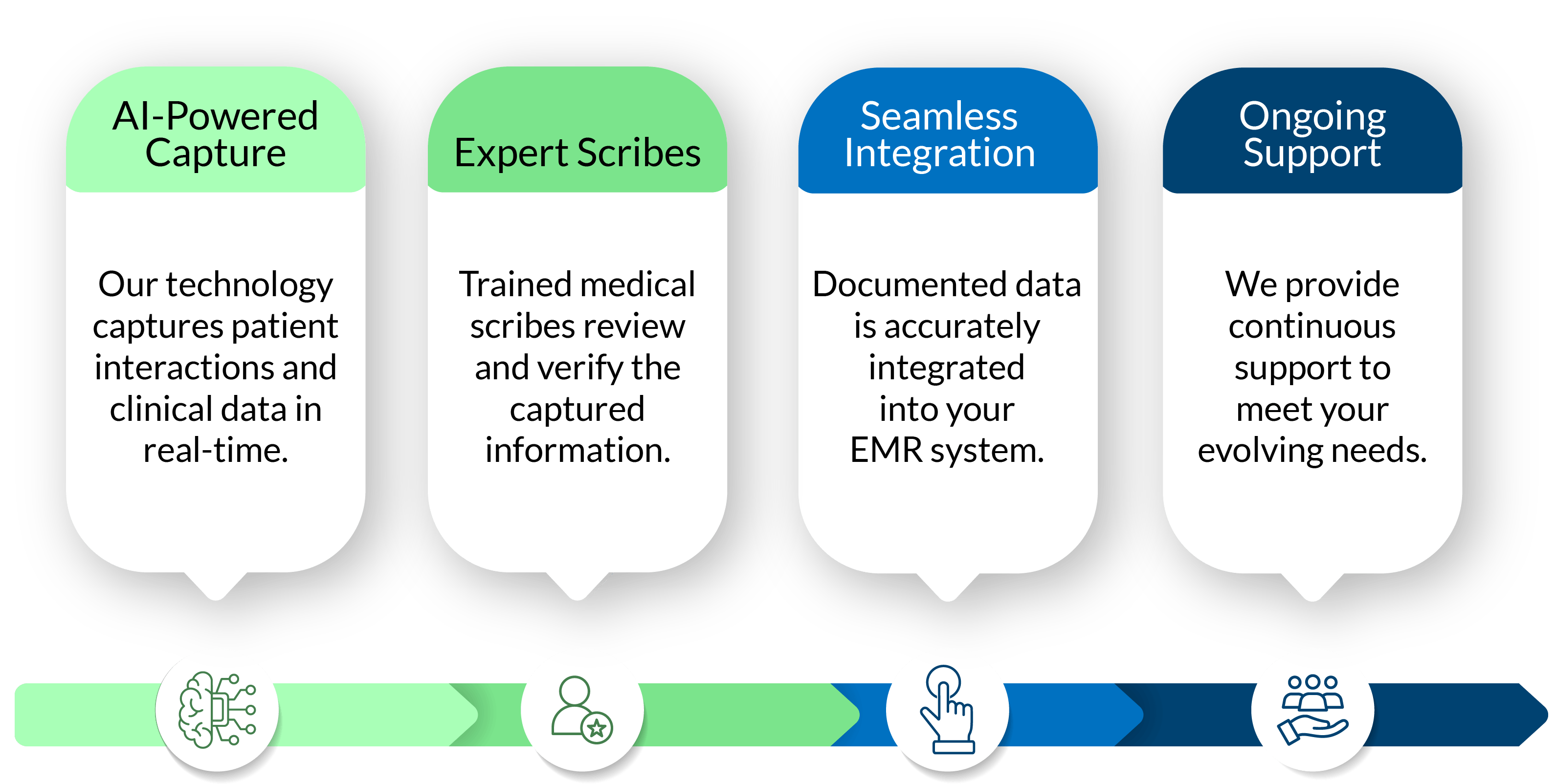 how our medical scribing works